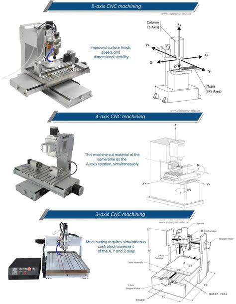 axis cnc milling machine|3 axis vs 4 cnc.